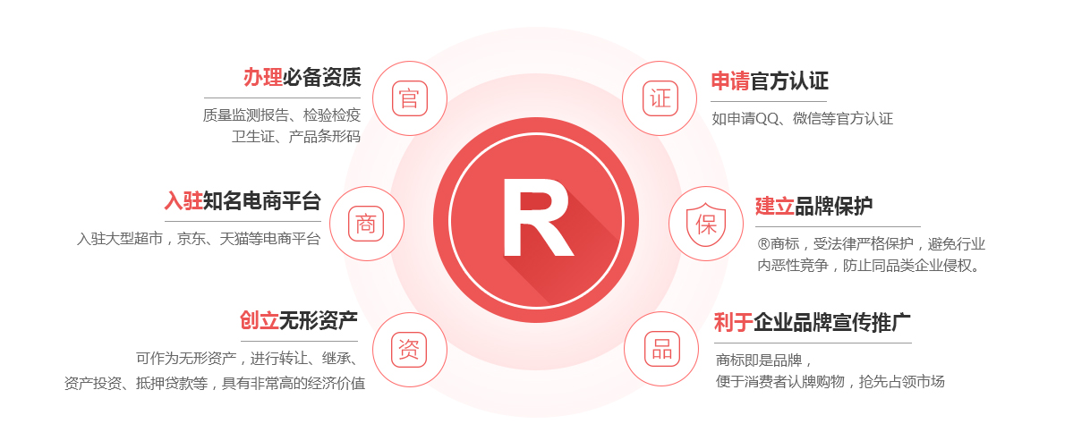 廊坊商标注册的作用